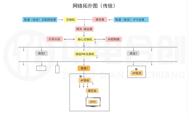 中電IPTV產(chǎn)品介紹