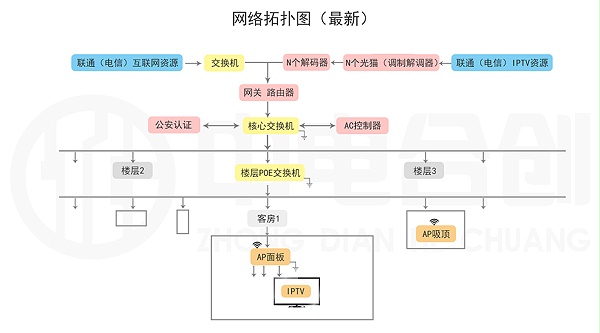 中電IPTV產(chǎn)品介紹