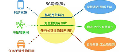 5G網(wǎng)絡(luò)切片是什么？