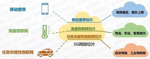 5G網(wǎng)絡(luò)切片是什么？