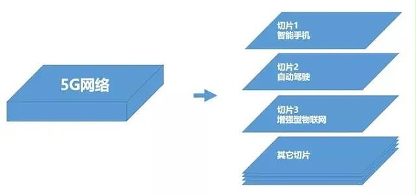 5G網(wǎng)絡(luò)切片是什么？