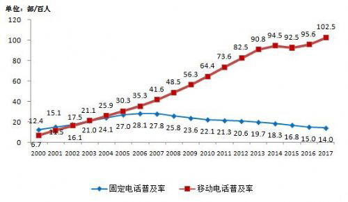 【方圓信息快訊】工信部：移動電話普及率首次破百 4G用戶近10億