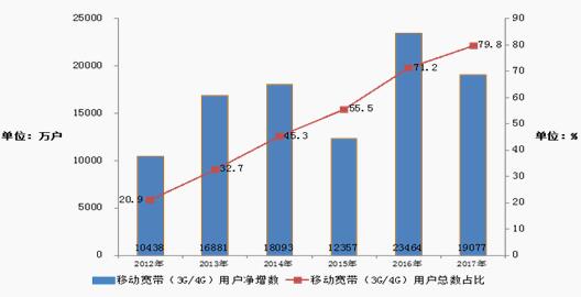 圖 2000-2017年固定電話、移動電話用戶發展情況