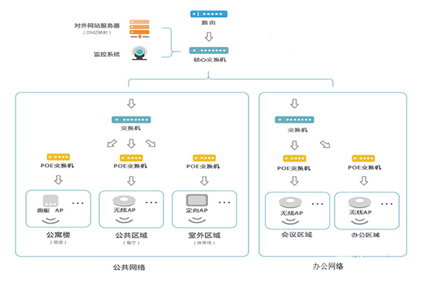 方圓信息企業(yè)無線wifi覆蓋解決方案