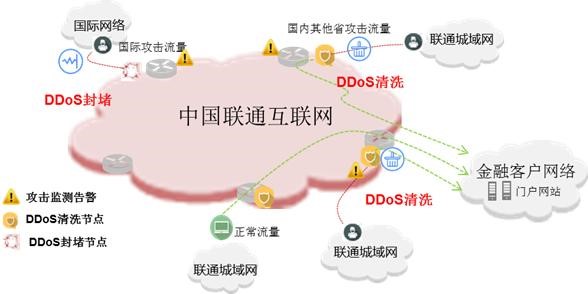聯(lián)通云盾DDoS防護(hù)示意圖