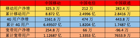 【方圓信息快訊】2017三大運(yùn)營商移動、固網(wǎng)業(yè)務(wù)數(shù)據(jù)有何變化？