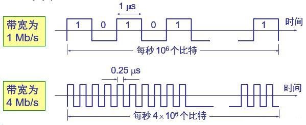 網絡帶寬和網絡延遲，影響網絡速度的兩個重要因素！