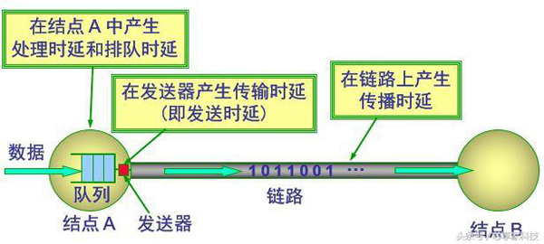 網絡帶寬和網絡延遲，影響網絡速度的兩個重要因素！