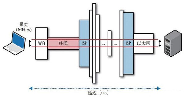 “網絡帶寬”和“網絡延遲”