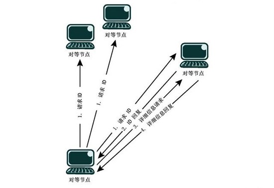 網絡帶寬和網絡延遲，影響網絡速度的兩個重要因素！