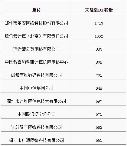 【方圓信息快訊】工信部通報2018年上半年ICP備案工作落實不力企業