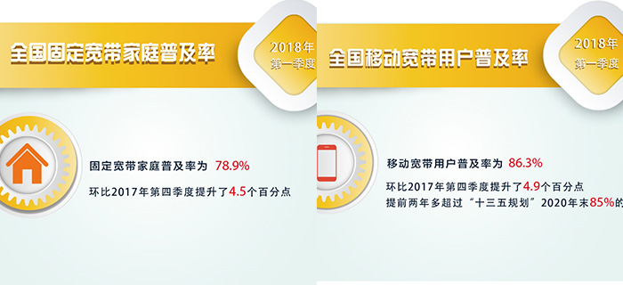 【方圓信息快訊】我國寬帶用戶普及率雙超“十三五”目標