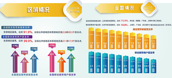 【方圓信息快訊】我國寬帶用戶普及率雙超“十三五”目標