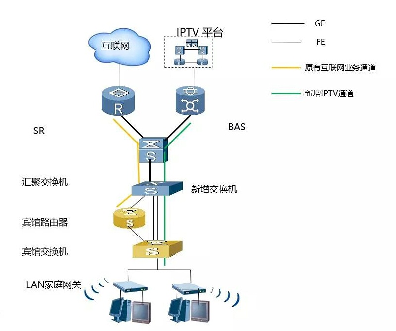 酒店IPTV專線接入的方案有哪些？哪個方案好？