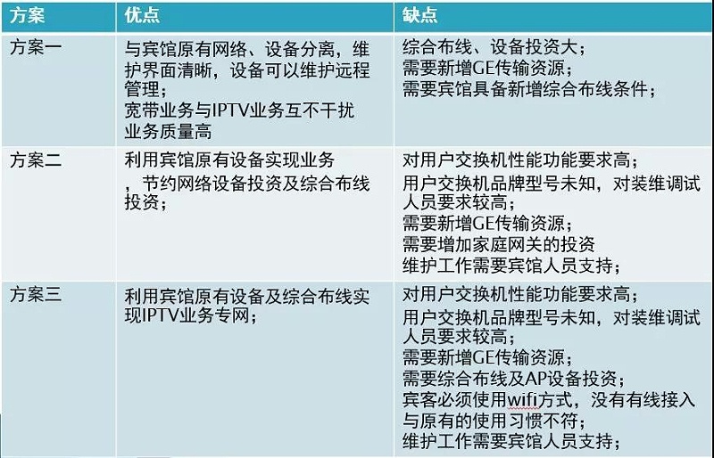 酒店IPTV專線接入的方案有哪些？哪個方案好？