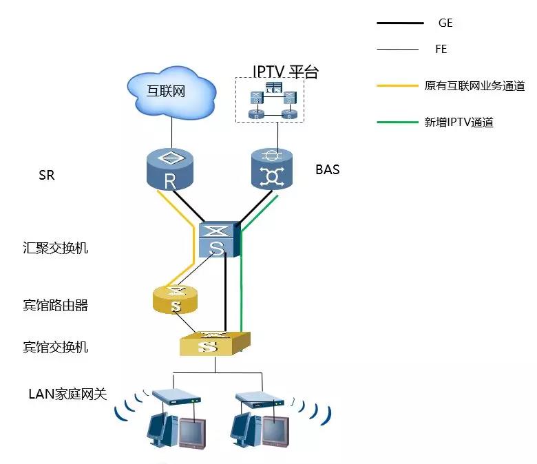 酒店IPTV專線接入的方案有哪些？哪個方案好？