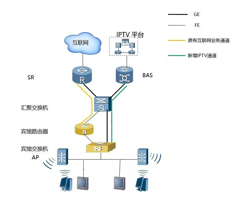酒店IPTV專線接入的方案有哪些？哪個方案好？