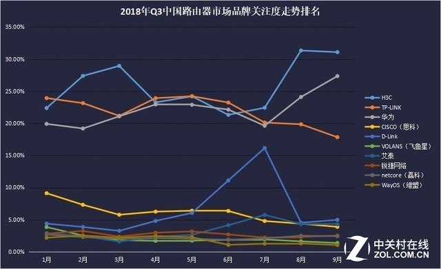 2018年Q3中國路由器市場品牌TOP10關注比例走勢