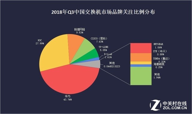 2018年Q3中國交換機市場品牌關注比例分布
