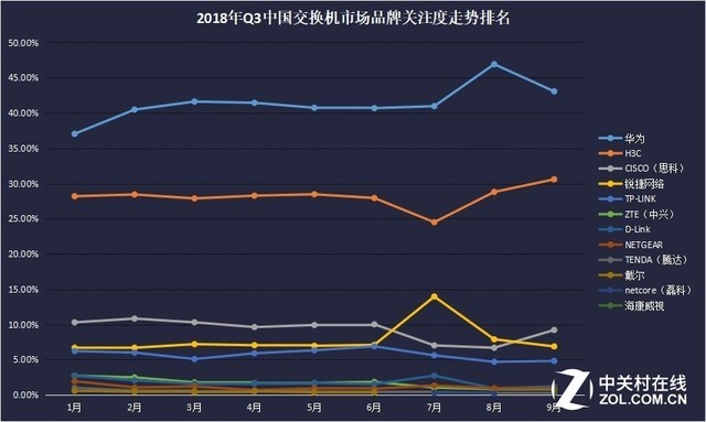 2018年Q3中國交換機市場品牌TOP10關注比例走勢