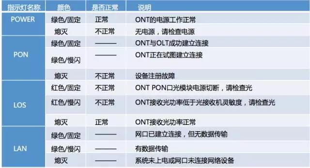 ONU、機頂盒、路由器常見問題及處理方法