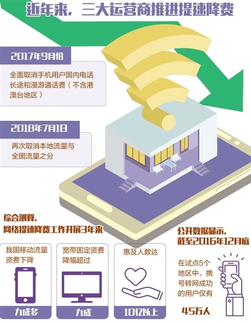 專家：運營商投入巨大產出很小，攜號轉網可能很難在全國推行