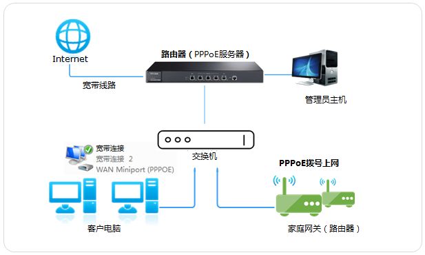 光纖寬帶路由器如何設(shè)置