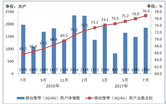 2016-2017年7月移動(dòng)寬帶用戶當(dāng)月凈增數(shù)和總數(shù)占比情況