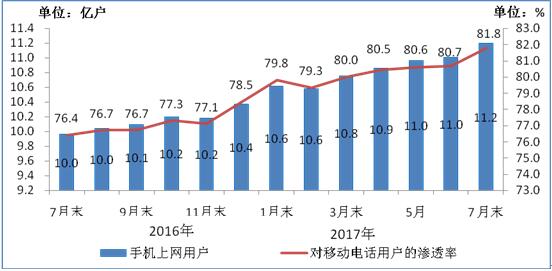 2016-2017年7月手機(jī)上網(wǎng)用戶和對(duì)移動(dòng)電話用戶滲透率情況
