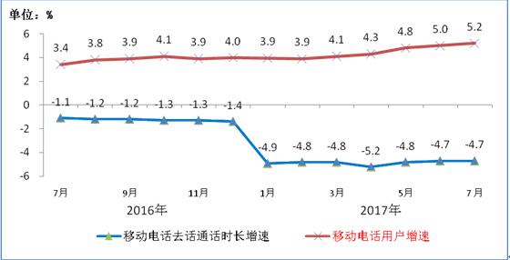 2016-2017年7月移動(dòng)電話用戶和通話量增幅比較