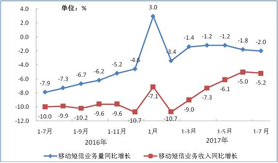 2016-2017年7月移動(dòng)短信業(yè)務(wù)量和收入同比增長情況