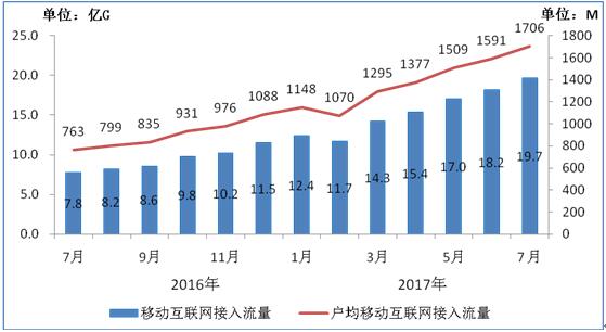 2016-2017年7月當(dāng)月移動(dòng)互聯(lián)網(wǎng)接入流量和戶均流量比較