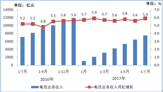2016-2017年7月電信業(yè)務(wù)收入發(fā)展情況