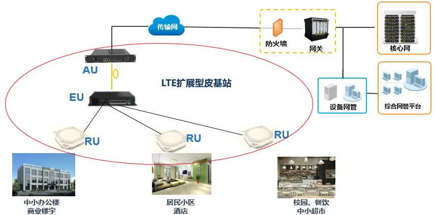 中電樓宇、園區(qū)、社區(qū)5G接入解決方案