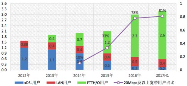 【方圓信息快訊】我國光纖用戶占比超80% ，滲透率全球最高
