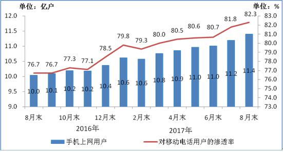 【方圓信息快訊】工信部數據：今年1-8月固網寬帶接入用戶達3.3億戶
