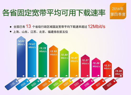 報(bào)告稱我國網(wǎng)速平穩(wěn)提升：固定寬帶和4G平均下載速率近12M