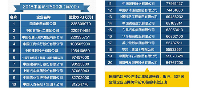 【方圓信息快訊】2018中國(guó)企業(yè)500強(qiáng)名單出爐：國(guó)家電網(wǎng)位列第一