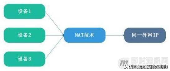 什么是公網IP和內網IP？NAT轉換又是什么？