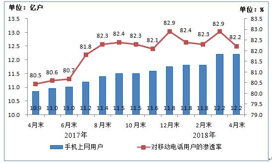 【方圓信息快訊】2018年4月通信業(yè)經(jīng)濟運行情況