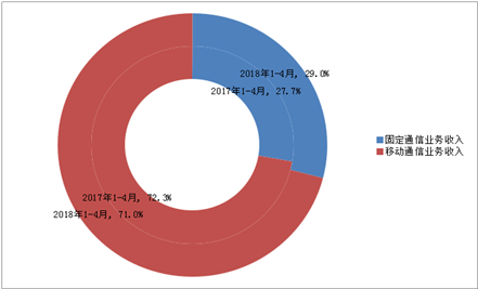 【方圓信息快訊】2018年4月通信業(yè)經(jīng)濟運行情況