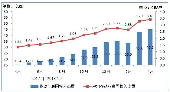 【方圓信息快訊】2018年4月通信業(yè)經(jīng)濟運行情況